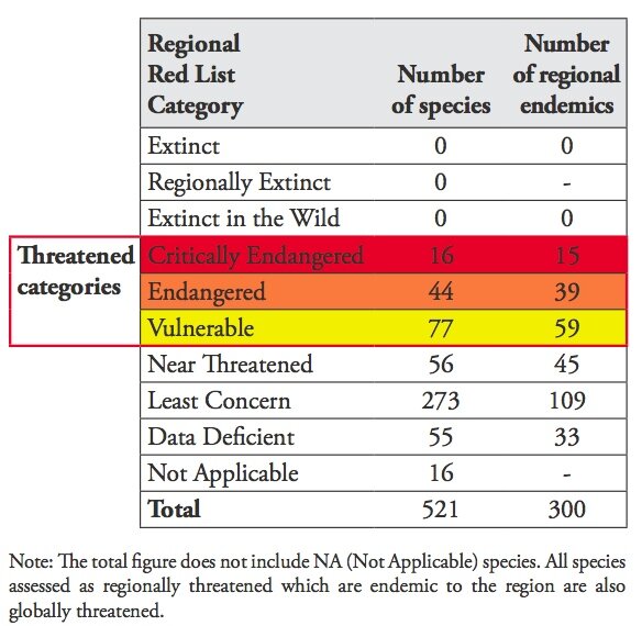 W.Africa Threat Status Figure